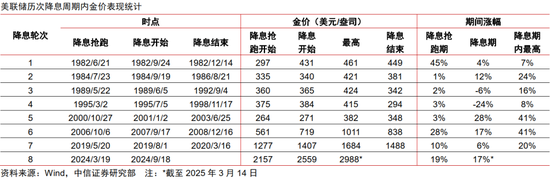 中信证券：黄金股补涨有望