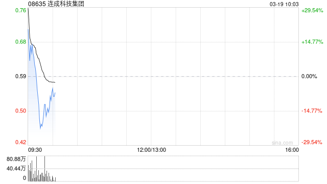 连成科技集团复牌高开逾37% 获折让约74.58%提全购要约