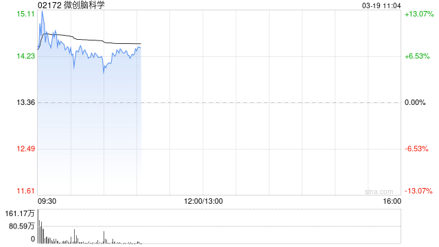 微创脑科学盘中涨超10% 预计全年净利润增长最高翻倍