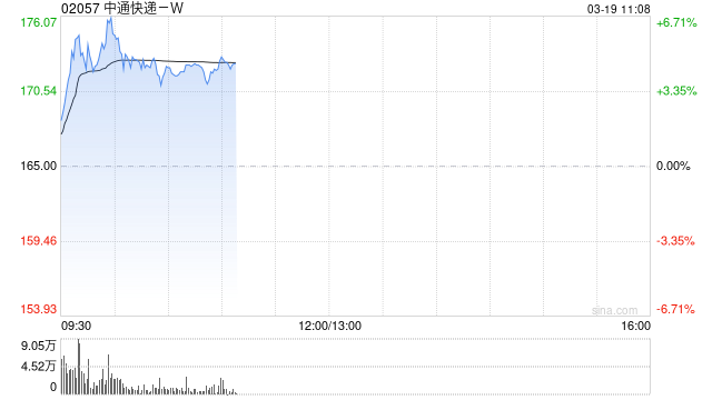 中通快递-W盘中涨超5% 2024年度净利润同比增长1.5%