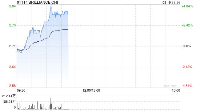 华晨中国盘中涨超4% 大摩指公司发盈警仍略好于市场已调低的预期