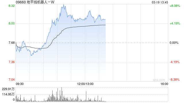 地平线机器人-W盘中涨超8% 本周五将公布全年业绩