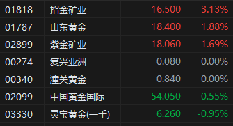 收评：港股恒指涨0.12% 科指跌1.05% 比亚迪股价再创新高