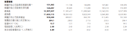 中国平安：2024年净利润1266.07亿元 同比增长47.08%