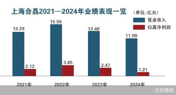 上海合晶上市首年净利腰斩