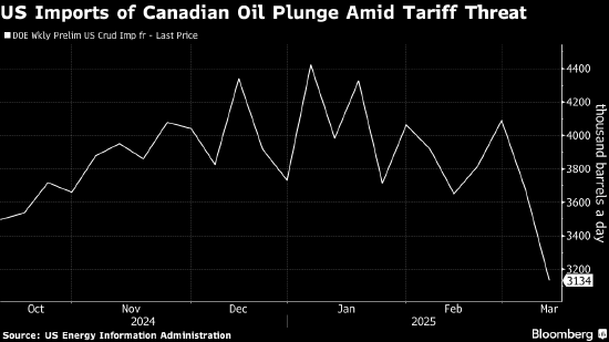 关税威胁推动抢出口之后 加拿大输美原油降至两年来最低