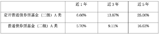 近5年业绩前十 华商瑞鑫定期开放债券基金3月21日封闭