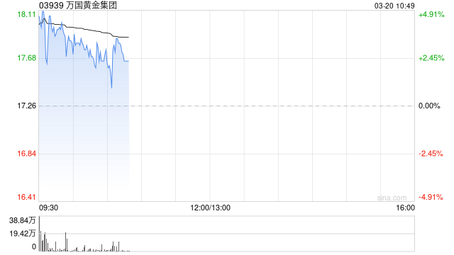 万国黄金集团绩后高开逾3% 去年纯利同比增长71.6%