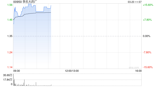 李氏大药厂盘中涨超13% 预期年度股东应占纯利同比大增388%至524%