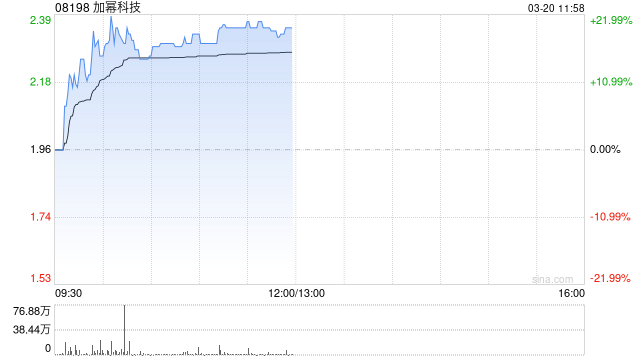 加幂科技午前涨逾20% 近日拟配售新股募资