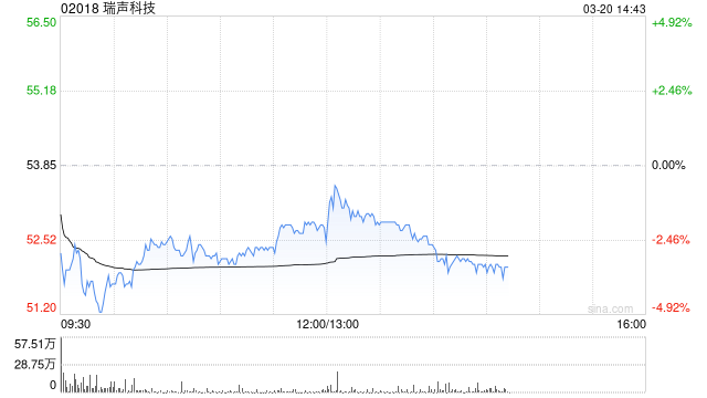 瑞声科技发布年度业绩 股东应占溢利17.97亿元同比增长142.7%