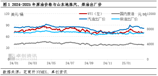 原油成本端跌幅明显 2月成品油炼油、批零利润均值环比上涨