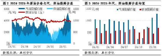 原油成本端跌幅明显 2月成品油炼油、批零利润均值环比上涨