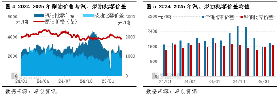 原油成本端跌幅明显 2月成品油炼油、批零利润均值环比上涨