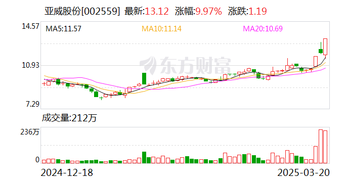 亚威股份：公司目前无控股股东和实际控制人