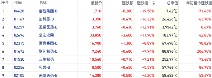 当下医药港股有多强？创新药指数年内涨超30% 已创近16个月新高