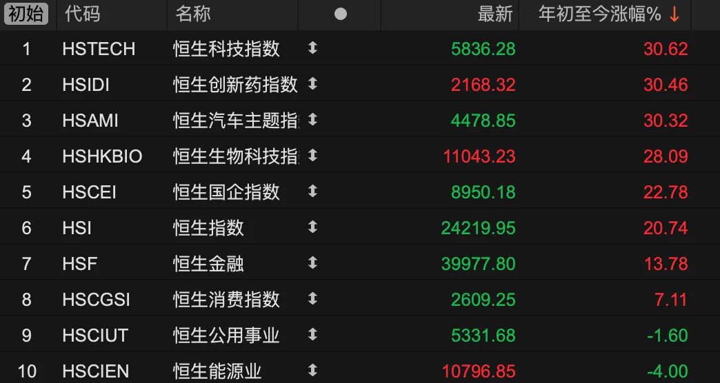 当下医药港股有多强？创新药指数年内涨超30% 已创近16个月新高