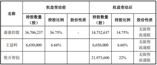 又一家上市公司，5.427亿卖了控股权！