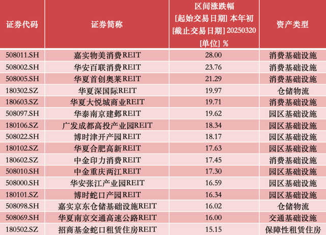 发行火爆！REIT网下配售比创28个月新低，63只上市REITs年内平均涨超10%