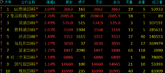 期市开盘：低硫燃料油涨超3% SC原油等涨超2%