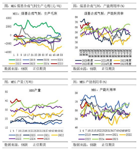 正信期货：乙二醇供需偏弱 关注春检兑现情况