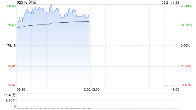 保诚绩后涨逾3% 2024年度新业务利润增加11%至30.78亿美元