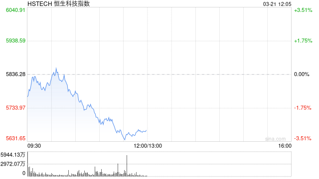 午评：港股恒指跌2.01% 恒生科指跌2.94% 机器人概念股活跃