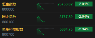 午评：港股恒指跌2.01% 恒生科指跌2.94% 机器人概念股活跃