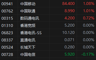 午评：港股恒指跌2.01% 恒生科指跌2.94% 机器人概念股活跃