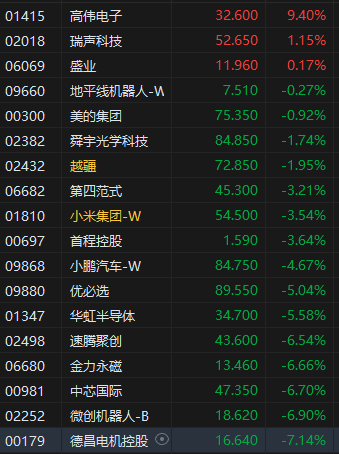 午评：港股恒指跌2.01% 恒生科指跌2.94% 机器人概念股活跃