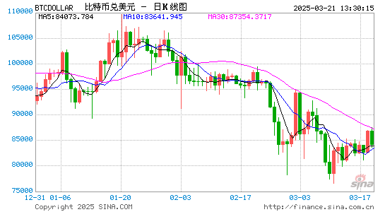 特朗普声明引发比特币价格回暖，交易员提醒保持灵活与资金充裕