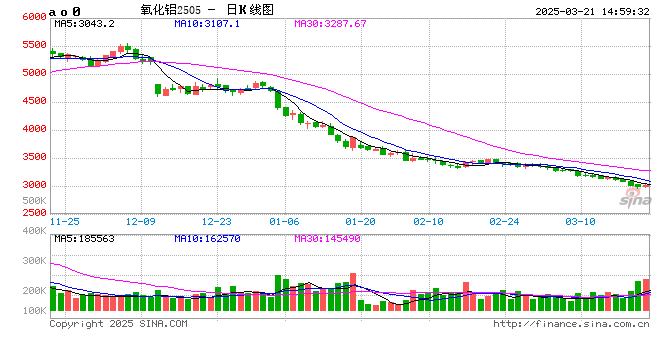 光大期货0321热点追踪：氧化铝试探性反弹 关注产能投放情况