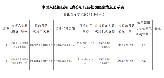 中国银行辛集分行因占压财政存款或资金被罚款11.5万元