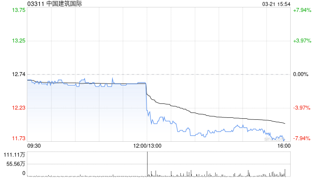 中国建筑国际发布年度业绩 股东应占溢利93.61亿港元同比增长2.1%