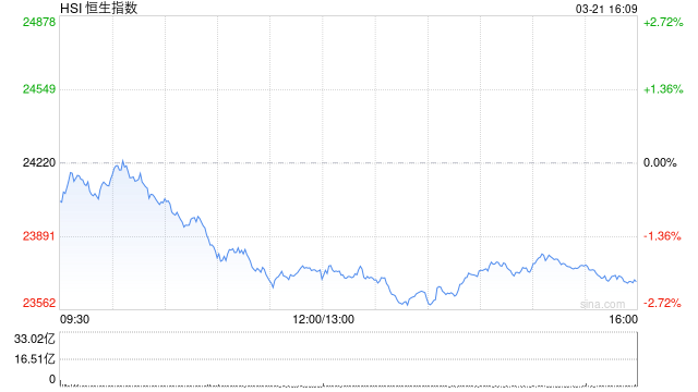 收评：港股恒指跌2.19%失守24000点 恒生科指跌3.37%