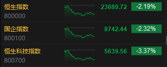 收评：港股恒指跌2.19%失守24000点 恒生科指跌3.37%
