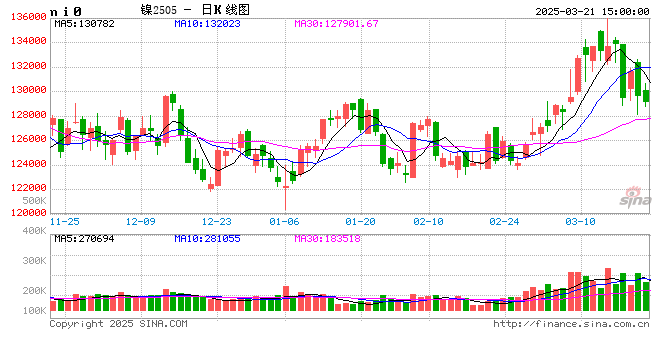 长江有色：21日镍价下跌 现货市况逢低刚需采购