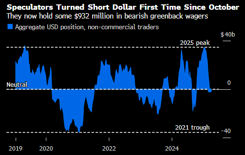 投机交易员自特朗普胜选以来首次转向做空美元