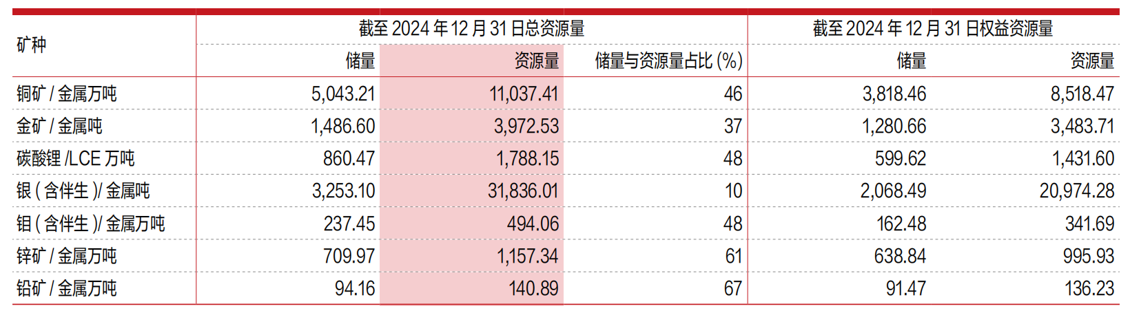 去年净利猛增五成，紫金矿业首次分红百亿