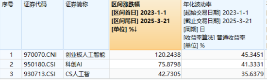 越跌越买？创业板人工智能指数单周下跌5.5%，资金果断加仓！算力基建大时代有望开启