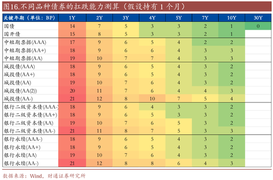 信用| 财通证券孙彬彬团队：季末，或是买入时点