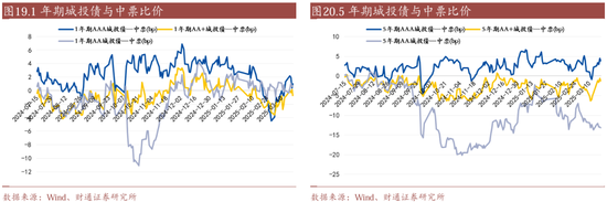 信用| 财通证券孙彬彬团队：季末，或是买入时点