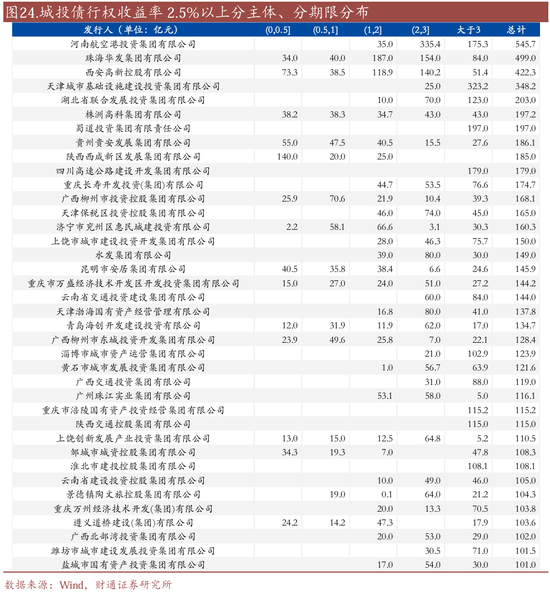 信用| 财通证券孙彬彬团队：季末，或是买入时点