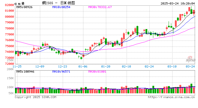 光大期货有色金属类日报3.24