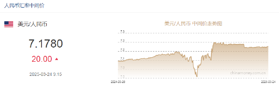 人民币兑美元中间价报7.1780，下调20点