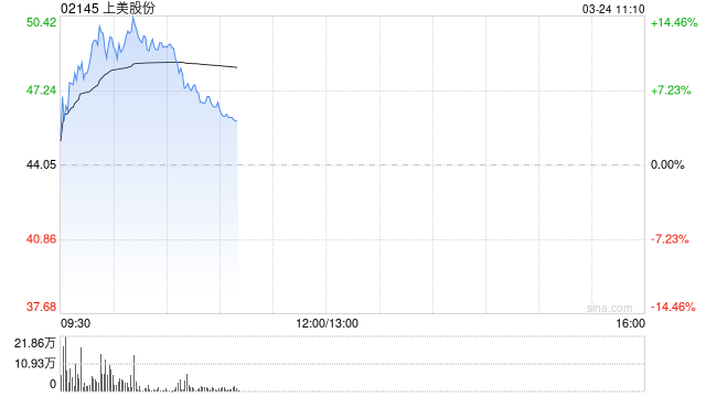 上美股份绩后涨超12% 2024年度净利润同比大增74%