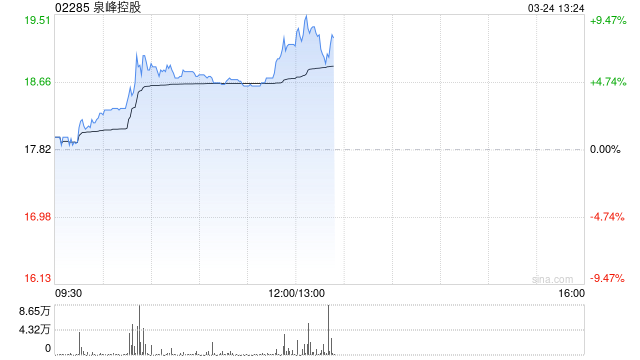 泉峰控股早盘涨逾5% 将于本周三发布年度业绩