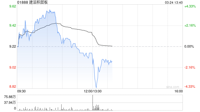 建滔积层板将于7月3日派发特别末期股息每股0.3港元