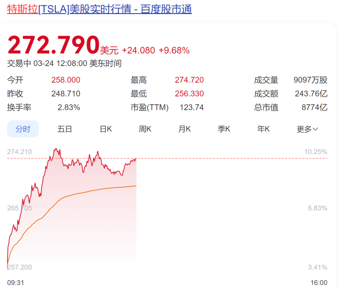 深夜，特斯拉股价飙涨，两天市值暴增8000多亿元！马斯克传来好消息，与白宫有关