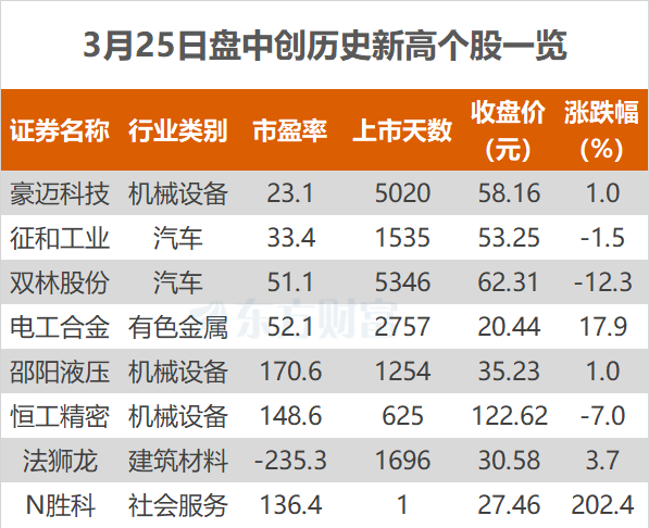 沪指几乎平盘报收 双林股份、电工合金等创历史新高